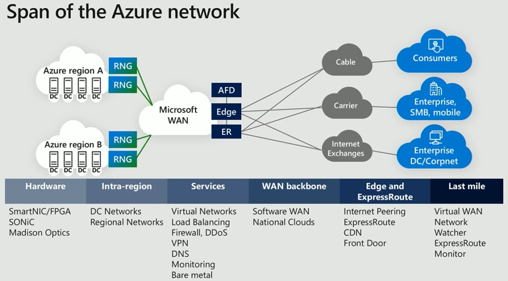Azure Networking SPAN